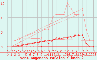 Courbe de la force du vent pour Lhospitalet (46)