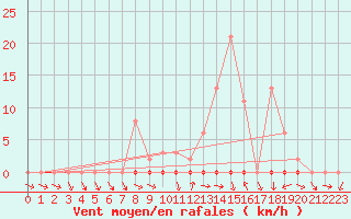 Courbe de la force du vent pour Saclas (91)