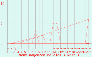 Courbe de la force du vent pour Sainte-Ouenne (79)