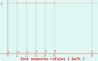 Courbe de la force du vent pour Anglars St-Flix(12)