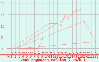 Courbe de la force du vent pour Selonnet (04)