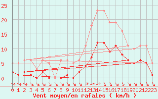 Courbe de la force du vent pour Valleroy (54)