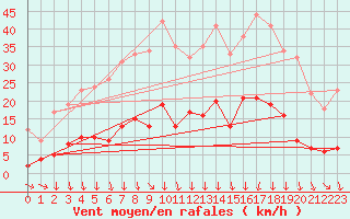 Courbe de la force du vent pour Tudela