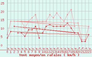 Courbe de la force du vent pour Bridel (Lu)