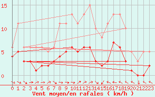 Courbe de la force du vent pour Cabestany (66)