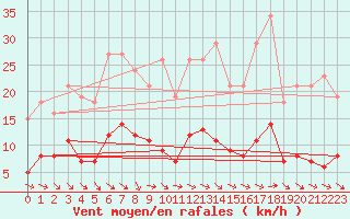 Courbe de la force du vent pour Anglars St-Flix(12)