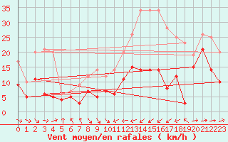 Courbe de la force du vent pour Cabo Busto