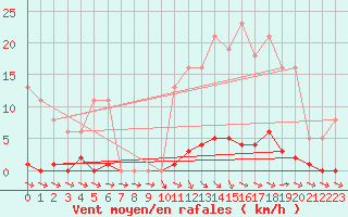 Courbe de la force du vent pour Thoiras (30)