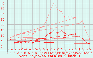 Courbe de la force du vent pour Bannay (18)