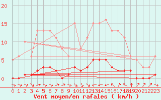 Courbe de la force du vent pour Thoiras (30)