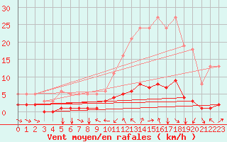 Courbe de la force du vent pour Champtercier (04)