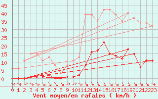 Courbe de la force du vent pour Roujan (34)