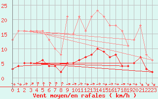 Courbe de la force du vent pour Jarnages (23)