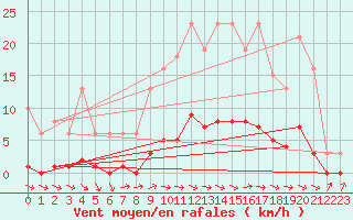 Courbe de la force du vent pour Almenches (61)