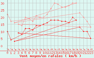 Courbe de la force du vent pour Puerto de San Isidro