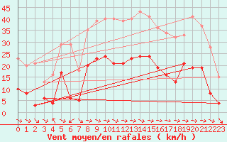 Courbe de la force du vent pour Sariena, Depsito agua