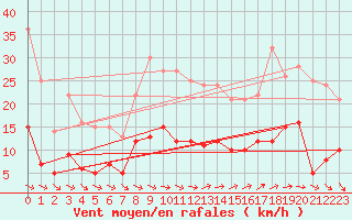 Courbe de la force du vent pour Sariena, Depsito agua