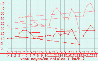 Courbe de la force du vent pour Narbonne-Ouest (11)