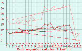 Courbe de la force du vent pour Cerisiers (89)