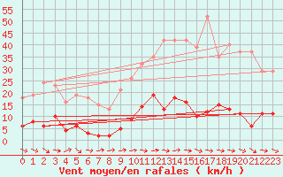 Courbe de la force du vent pour Agde (34)