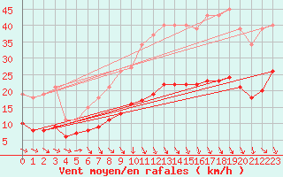 Courbe de la force du vent pour Bonnecombe - Les Salces (48)