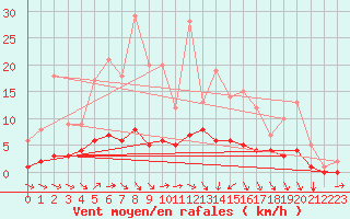 Courbe de la force du vent pour Fains-Veel (55)