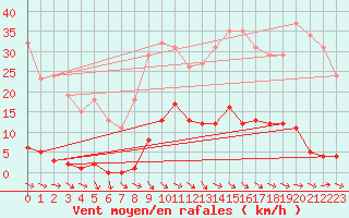 Courbe de la force du vent pour Agde (34)