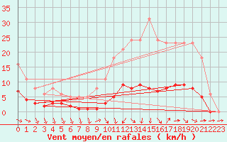 Courbe de la force du vent pour Lagarrigue (81)