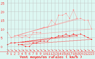 Courbe de la force du vent pour Pertuis - Le Farigoulier (84)