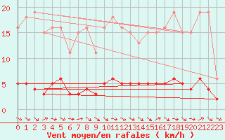 Courbe de la force du vent pour Lagarrigue (81)