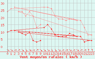 Courbe de la force du vent pour Grasque (13)