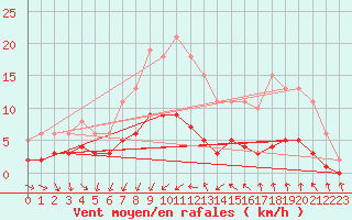 Courbe de la force du vent pour Saint-Jean-de-Vedas (34)