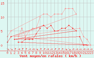 Courbe de la force du vent pour Lobbes (Be)