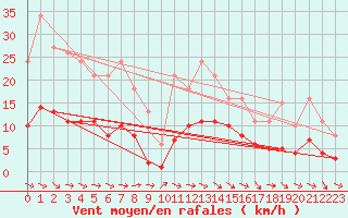 Courbe de la force du vent pour Gruissan (11)
