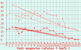 Courbe de la force du vent pour Narbonne-Ouest (11)