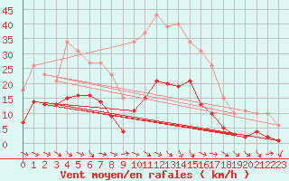 Courbe de la force du vent pour Pomrols (34)