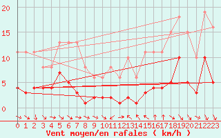 Courbe de la force du vent pour Saint-Jean-de-Vedas (34)