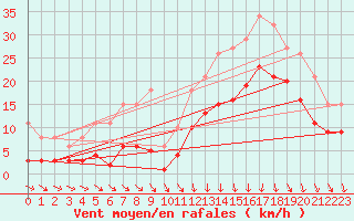 Courbe de la force du vent pour Estres-la-Campagne (14)