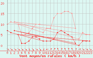 Courbe de la force du vent pour Saint-Jean-de-Vedas (34)