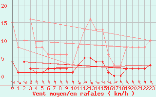 Courbe de la force du vent pour Les Pennes-Mirabeau (13)