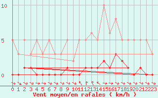 Courbe de la force du vent pour Valleraugue - Pont Neuf (30)