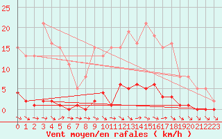 Courbe de la force du vent pour Le Mesnil-Esnard (76)