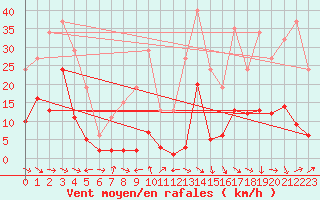 Courbe de la force du vent pour Malbosc (07)