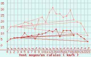 Courbe de la force du vent pour Coulommes-et-Marqueny (08)