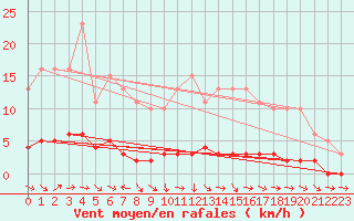 Courbe de la force du vent pour Lhospitalet (46)