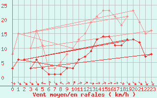 Courbe de la force du vent pour Saint-Georges-d