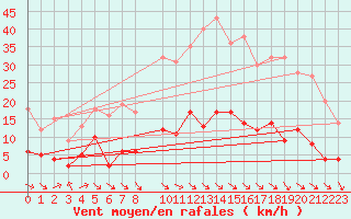 Courbe de la force du vent pour Montalbn