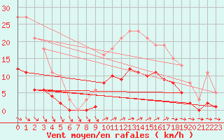 Courbe de la force du vent pour Pirou (50)