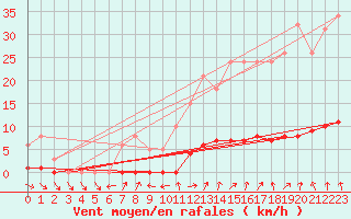 Courbe de la force du vent pour Clermont de l