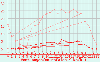 Courbe de la force du vent pour Lamballe (22)